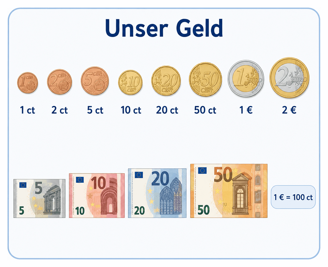 Übersicht des Euro-Bargelds im freundlichen Lernposter-Stil: die acht Münzen von 1 Cent bis 2 Euro in einer Reihe mit Wertangaben und korrekten Größenverhältnissen, darunter die Scheine 5, 10, 20 und 50 Euro; Merk-Pille: 1 Euro = 100 Cent.